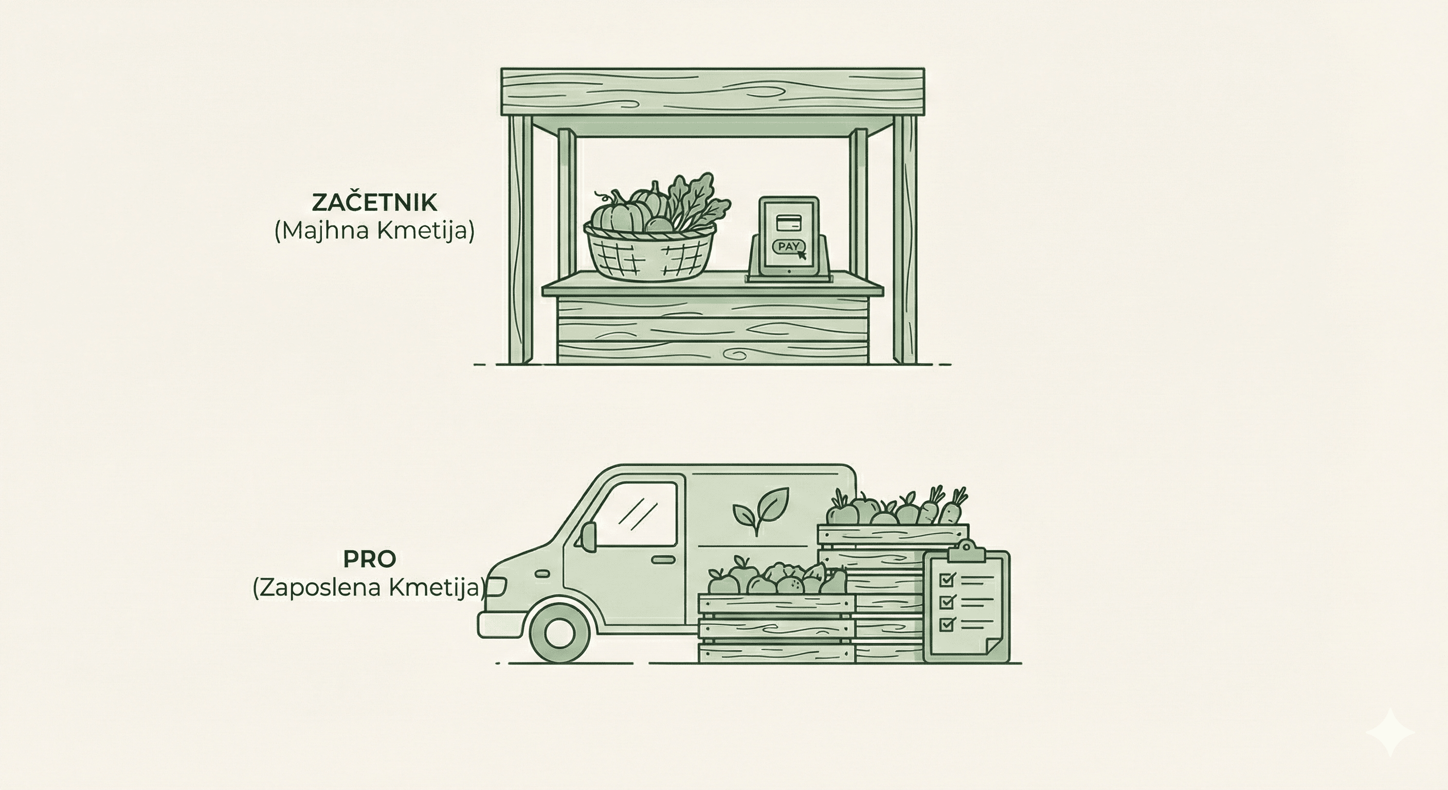 Kmetije različnih velikosti